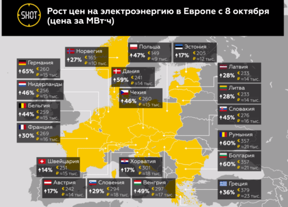 Как выросли цены на электроэнергию в Европе с 8 октября — инфографика