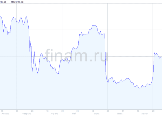 Радости у рынка мало, что не удивительно — Финам.Ру