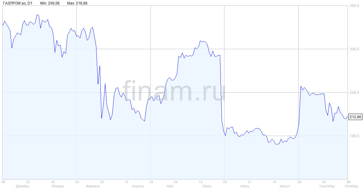 Радости у рынка мало, что не удивительно — Финам.Ру