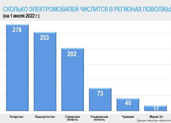 Стало известно, сколько электромобилей используется в Башкирии