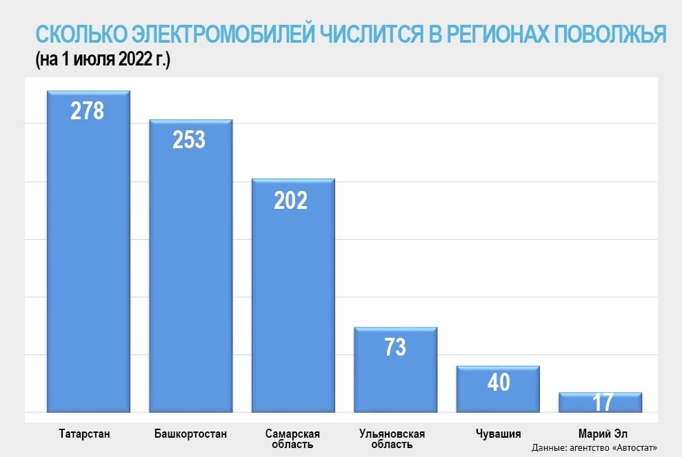 Стало известно, сколько электромобилей используется в Башкирии