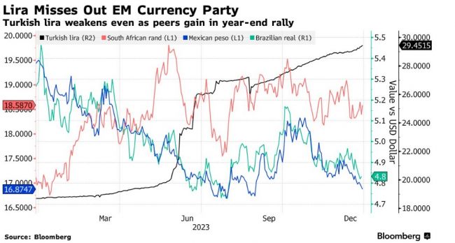турецкая лира достигла очередного дна — EADaily, 28 декабря 2023 — Новости политики, Новости Турции