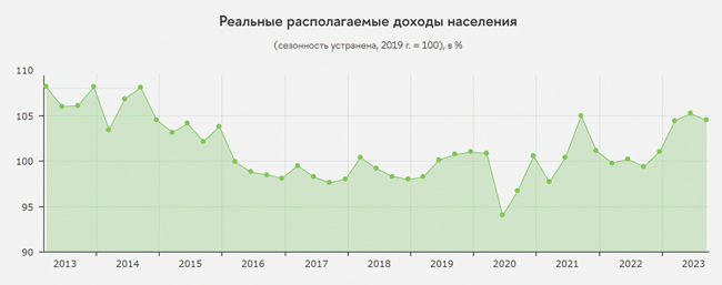 “Потерянное” для доходов населения десятилетие завершилось