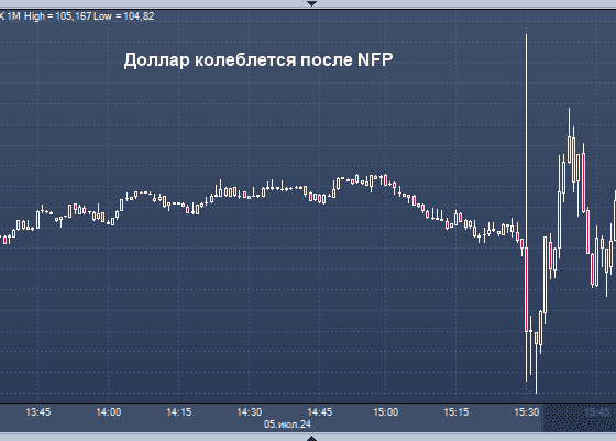 Курс доллара бурно реагирует на новости из США