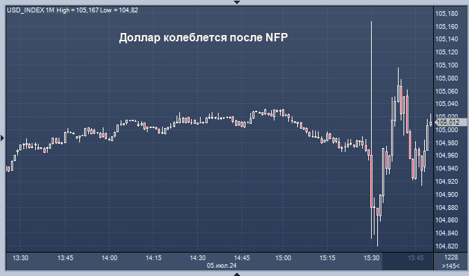 Курс доллара бурно реагирует на новости из США