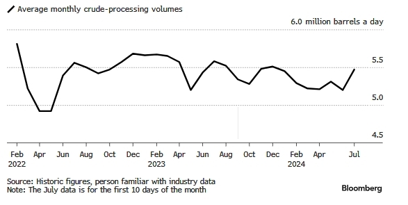 Объем переработки нефти в России в июле вырос до 6-месячного максимума