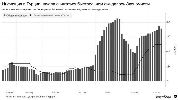 Процентные ставки в Турции будут снижаться — экономисты