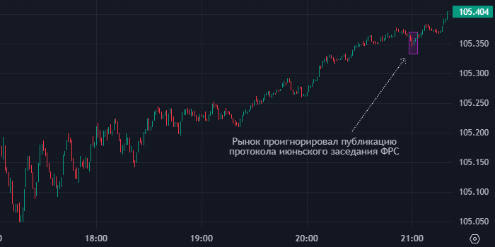 Публикация протокола июньского заседания ФРС не впечатлила инвесторов