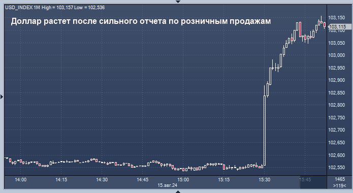 Курс доллара внезапно взлетел на неожиданных новостях из США