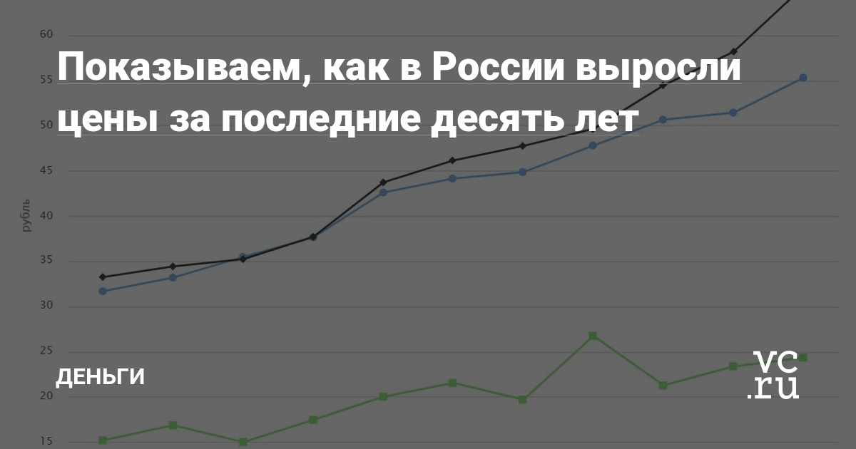 Показываем, как в России выросли цены за последние десять лет — Деньги на vc.ru