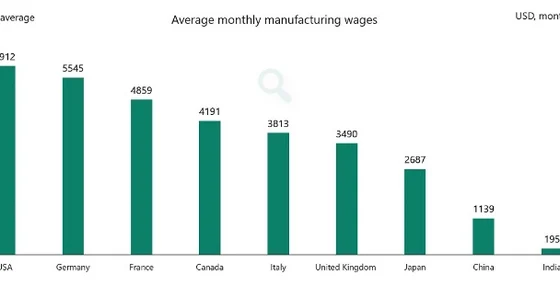 Заработная плата в США против заработной платы в Китае и Индии