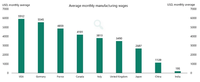 Заработная плата в США против заработной платы в Китае и Индии