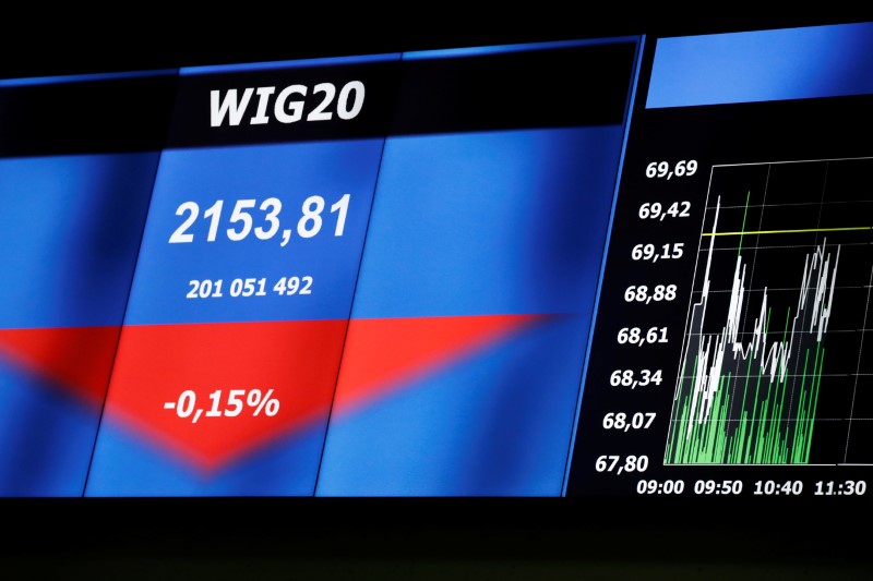 Рынок акций Польши закрылся ростом, WIG30 прибавил 0,43% От Investing.com