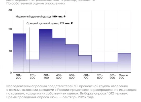 Сколько зарабатывают 10% самых обеспеченных россиян